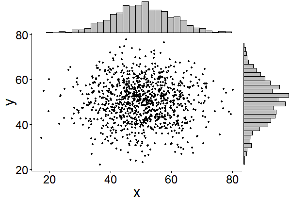 ggplot2 marginal plots basic example