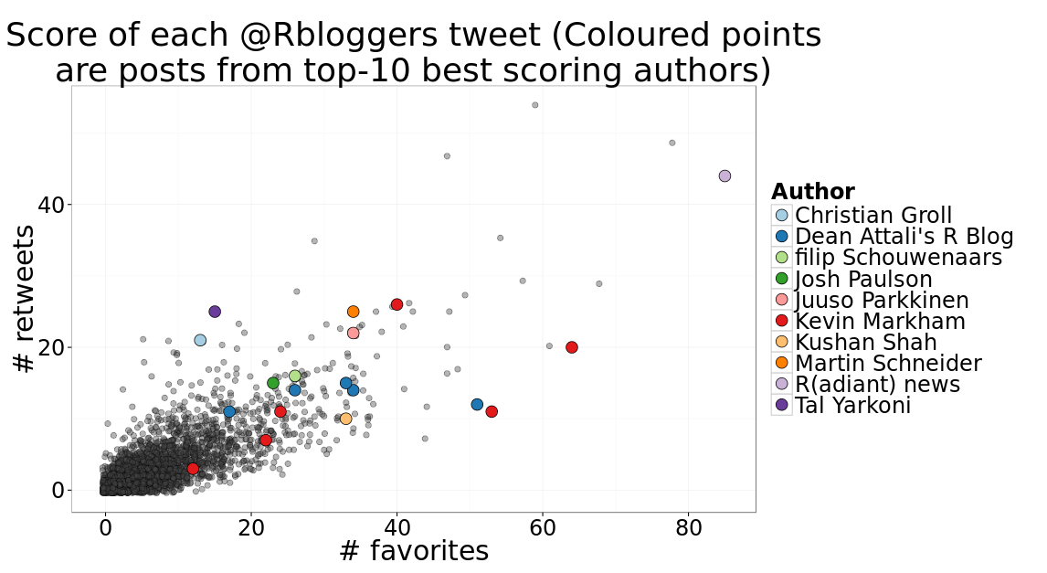 Tweets by top-10 authors along with all tweets