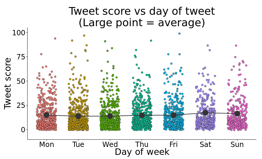 Tweet score vs day of tweet